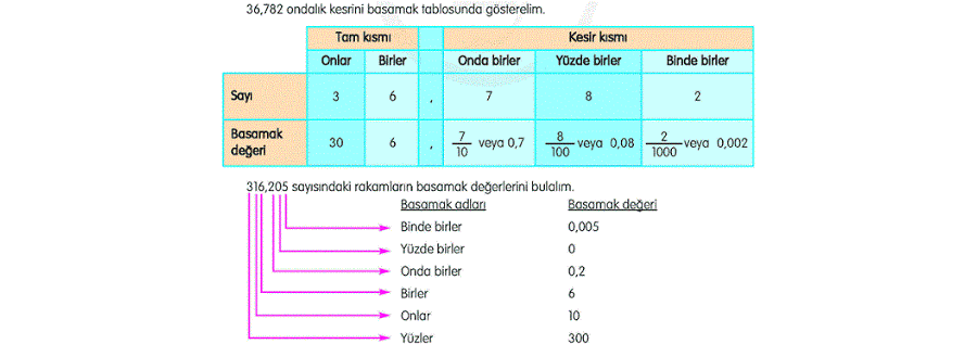 Kesirlerin Ondalık Karşılıkları ve Ondalık Gösterim Basamakları
